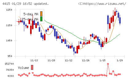 ブロードエンタープライズチャート