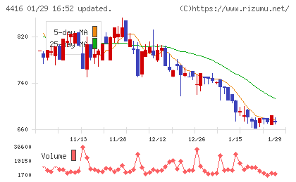 Ｔｒｕｅ　Ｄａｔａチャート