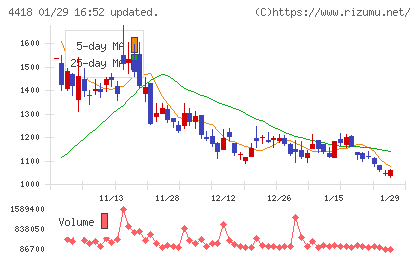 ＪＤＳＣチャート