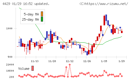 リックソフトチャート