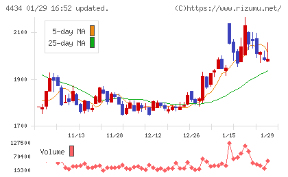 サーバーワークスチャート