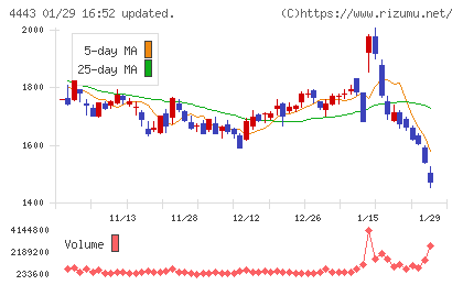 Ｓａｎｓａｎチャート