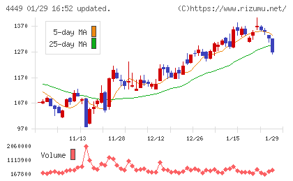 ギフティチャート