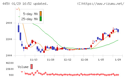 パワーソリューションズチャート