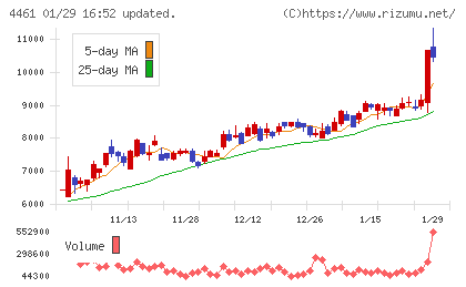 第一工業製薬チャート