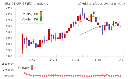 ノースサンドチャート