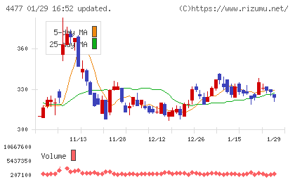 ＢＡＳＥチャート