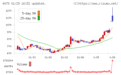 マクアケチャート