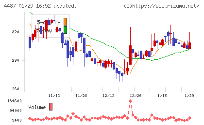 スペースマーケットチャート