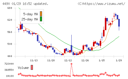 ビザスクチャート