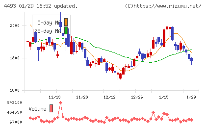 サイバーセキュリティクラウドチャート