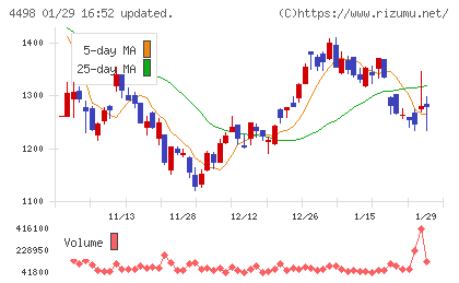 サイバートラストチャート