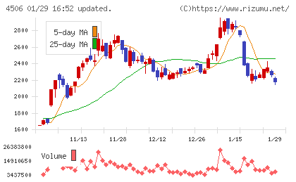 住友ファーマチャート