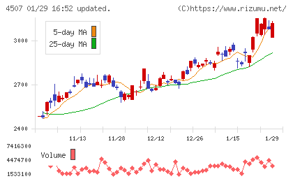 塩野義製薬チャート