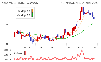わかもと製薬チャート