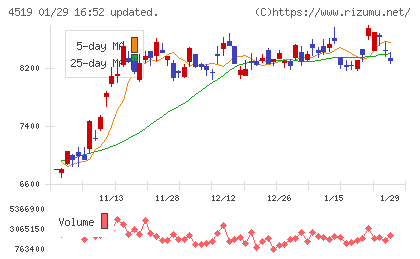 中外製薬チャート