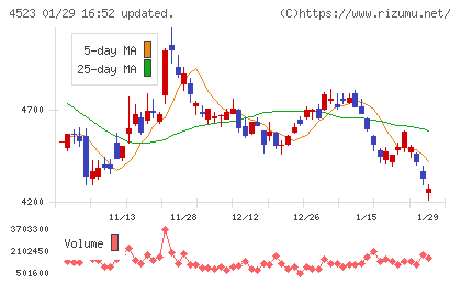 エーザイチャート