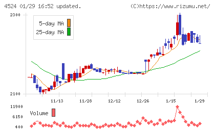 森下仁丹チャート