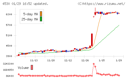 久光製薬チャート
