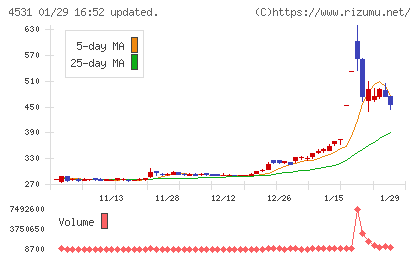 有機合成薬品工業チャート