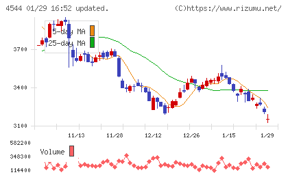 Ｈ．Ｕ．グループホールディングスチャート