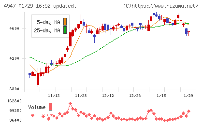 キッセイ薬品工業チャート