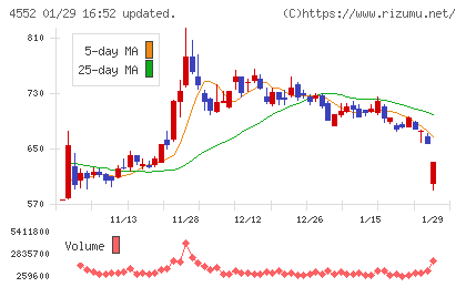 ＪＣＲファーマチャート