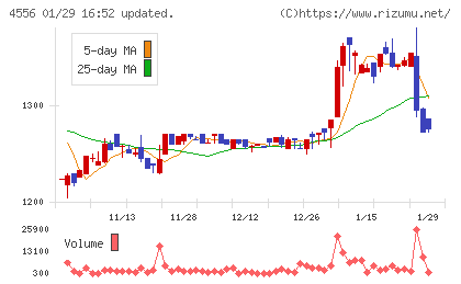カイノスチャート