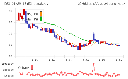アンジェスチャート