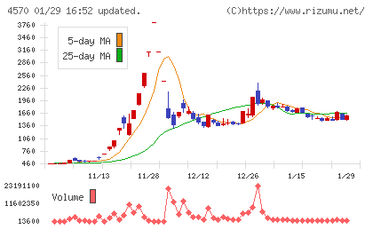 免疫生物研究所チャート