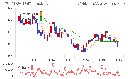 ＮＡＮＯ　ホールディングスチャート