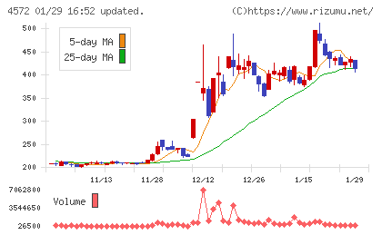 カルナバイオサイエンスチャート
