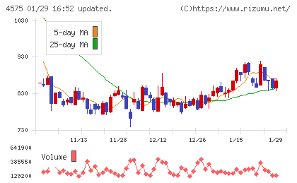 キャンバスチャート