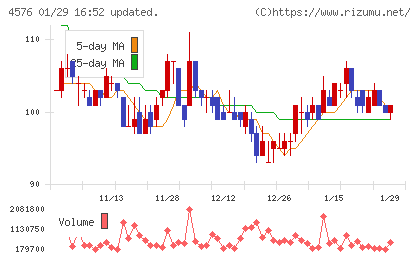 デ・ウエスタン・セラピテクス研究所チャート