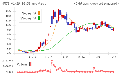 ラクオリア創薬チャート