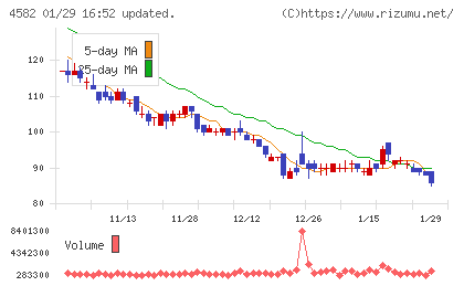 シンバイオ製薬チャート