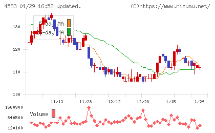 カイオム・バイオサイエンスチャート