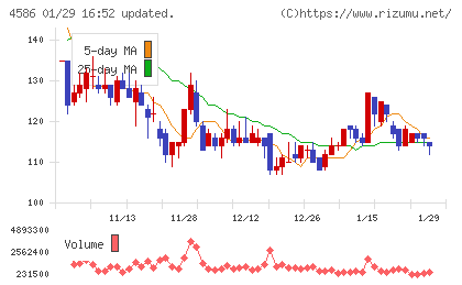メドレックスチャート