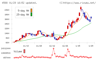 オンコリスバイオファーマチャート