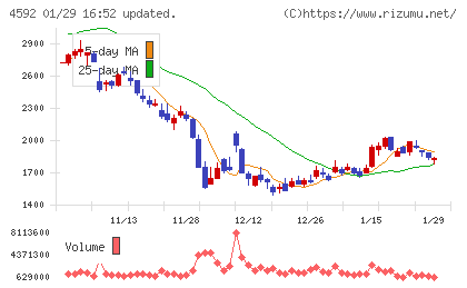 サンバイオチャート
