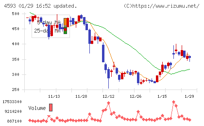 ヘリオスチャート