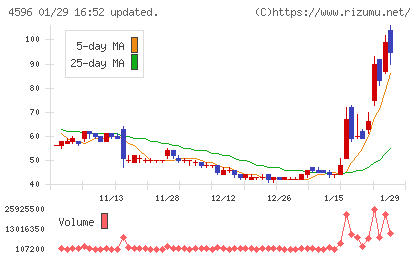 窪田製薬ホールディングスチャート