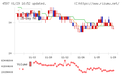 ソレイジア・ファーマチャート