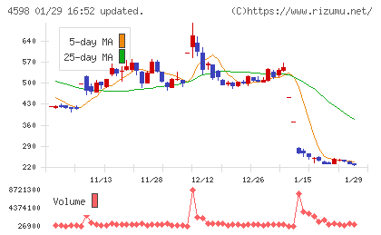 Ｄｅｌｔａ−Ｆｌｙ　Ｐｈａｒｍａチャート