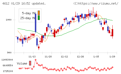 日本ペイントホールディングスチャート