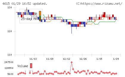 神東塗料チャート
