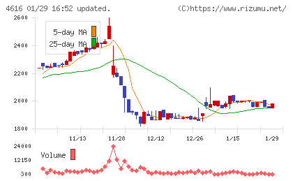 川上塗料チャート