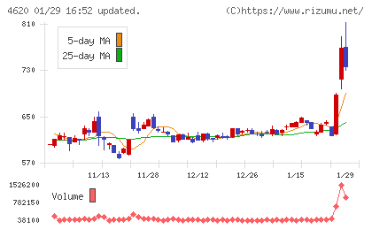 藤倉化成チャート