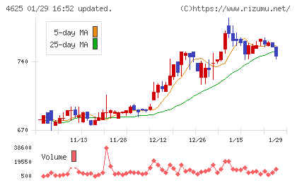 アトミクスチャート