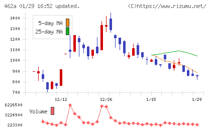 ＦＵＮＤＩＮＮＯチャート